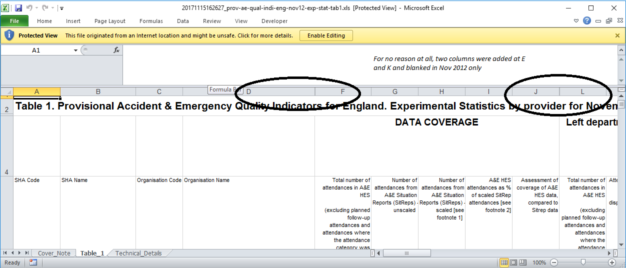 In an Excel spreadsheet, there can be hidden columns, causing sums of columns to be mismatched from the visible data.