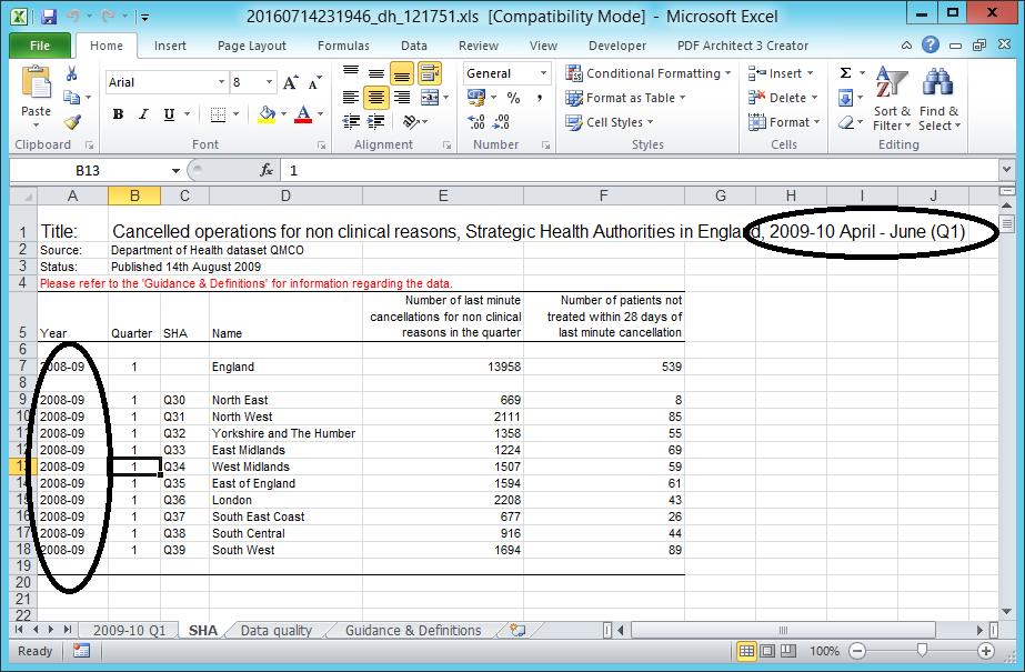 Dates in many datasets are transposed, or misinterpretted as different date formats.